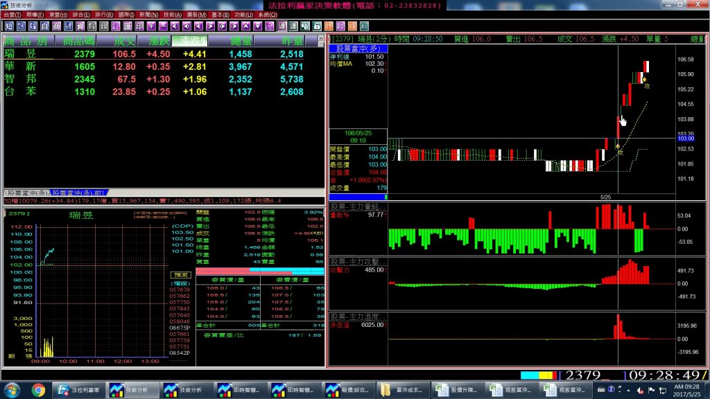 股票當沖提高勝率跳1檔就賺錢的秘密，全台唯一真正【股票當沖】軟體，盤中即時選出主力瞬間攻擊股，天天有機會賺大錢，盤中實測操作教學。(1060525)