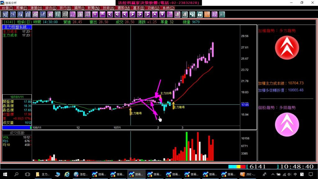 加權指數重挫200點，有主力的股票依然狂飆，法拉利股票軟體專門找主力籌碼，只做底部有主力進場最會飆的那一段，實例印證教學。(1070323)