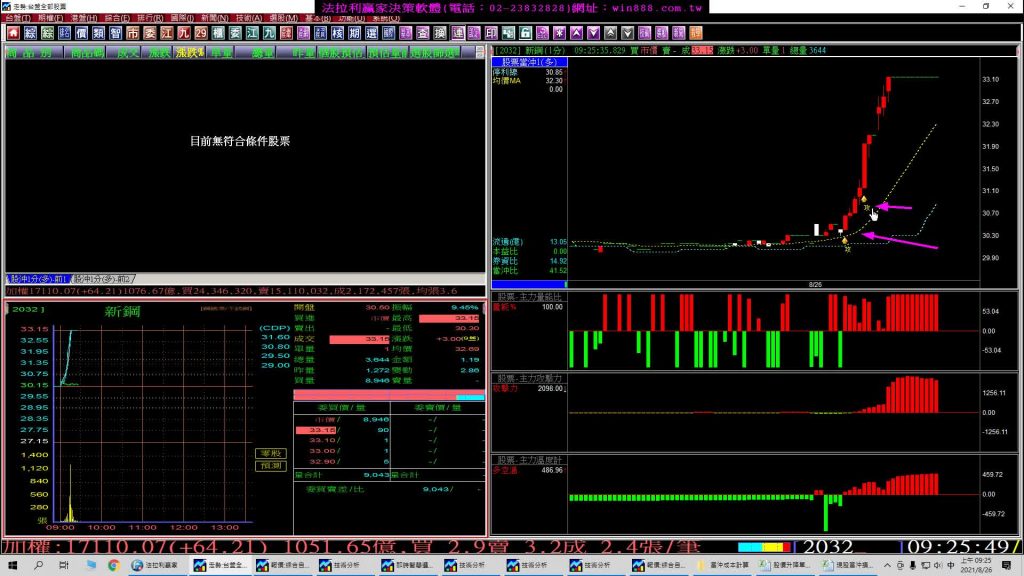 現股當沖提高勝率的選股策略，盤中選股實例股票當沖教學。(1100826)