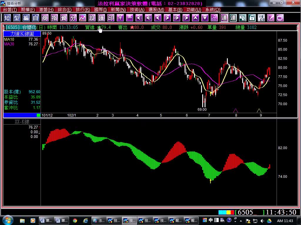 您用的是2條平均線(MA)修改的紅買綠賣低階指標嗎？想知道高階股票軟體與低階軟體不同之處嗎？按此實例印證影音教學_(1020911)