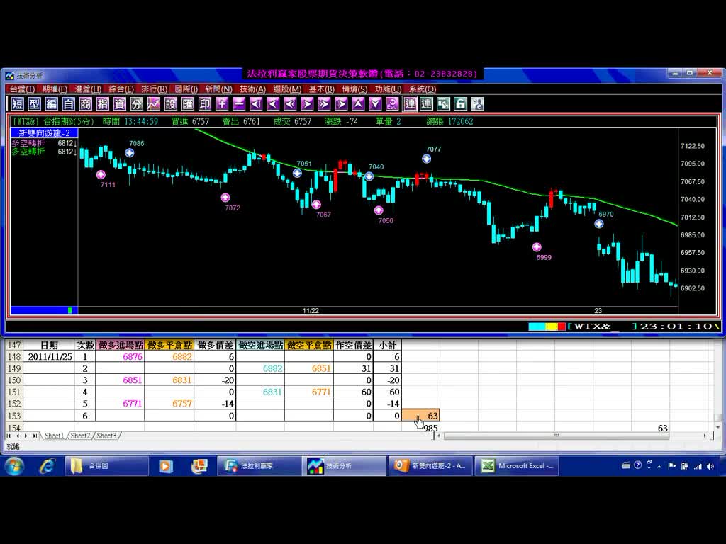 新雙向遊龍-2台期當沖指標5分鐘K線交易獲利985點，11月24日至25日每筆交易紀錄，印證影音教學。(1001125)