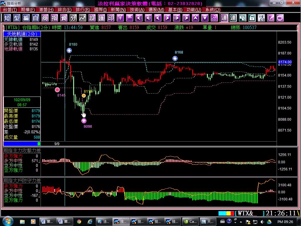 還在用均線交叉修改的紅買綠賣低階指標嗎?法拉利贏家台指期當沖指標，與紅買綠賣不同之處，實例印證說明影音教學_(1020909)
