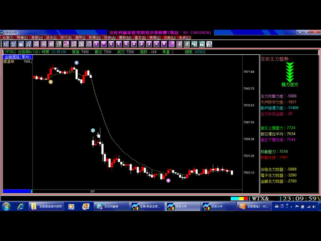 金龍擺尾台期當沖指標，5月7日績效印證及操作策，影音教學。(1010507)