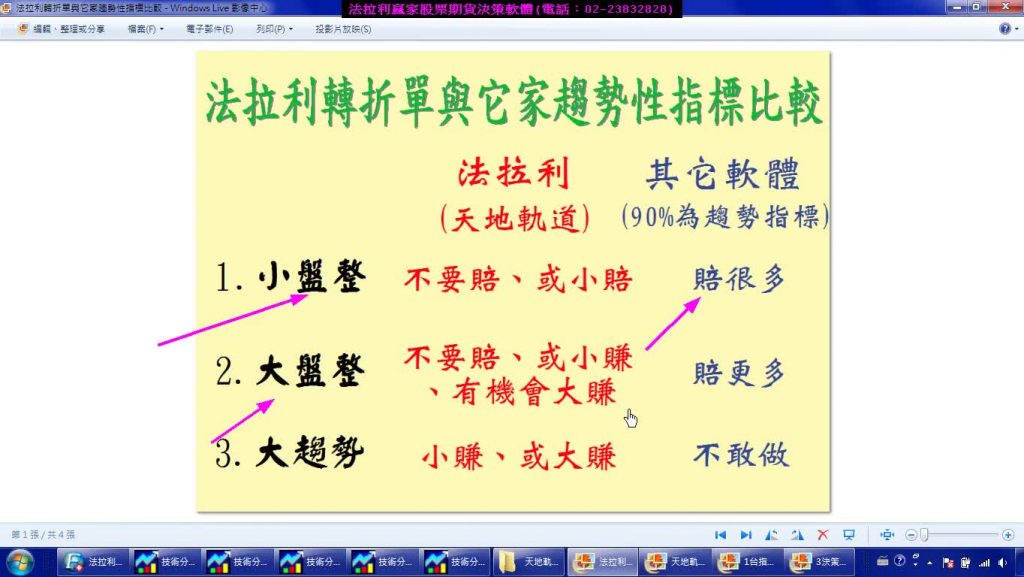 為什麼法拉利台指期當沖看盤軟體【天地軌道】，可以在盤整盤&趨勢盤均可獲利?與趨勢性指標有何不同?模擬盤中操作實例印證影音教學。(1051011)