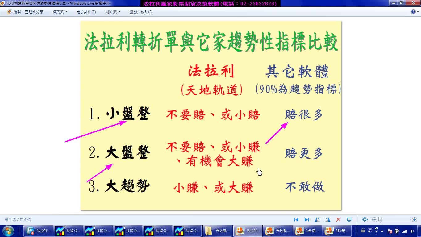 為什麼法拉利台指期當沖看盤軟體【天地軌道】，可以在盤整盤&趨勢盤均可獲利?與趨勢性指標有何不同?模擬盤中操作實例印證影音教學。(1051011)