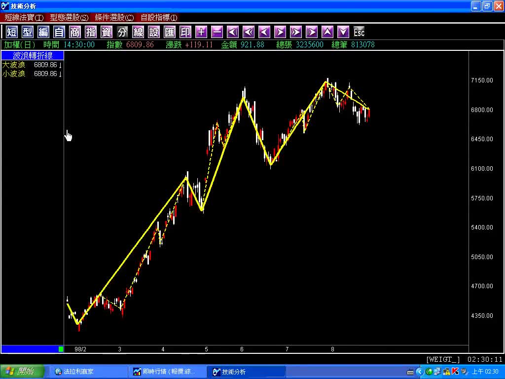 股票指標教學-波浪轉折線(1000401)