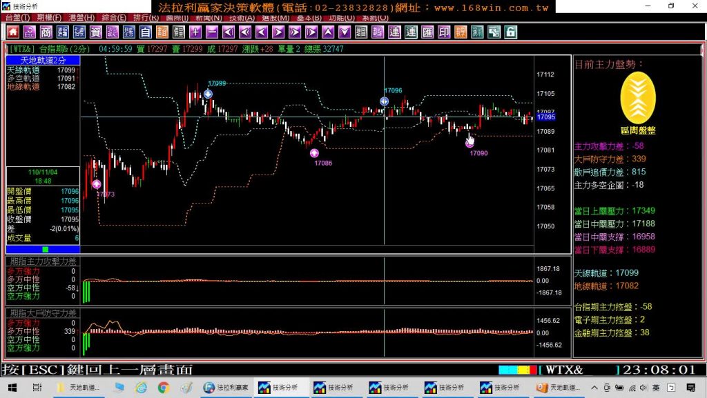 台指期貨當沖下午盤幾乎都是盤整盤，法拉利期貨軟體(下午盤)的操作方式，11月4至6日(純午盤)期貨教學。(1101106)