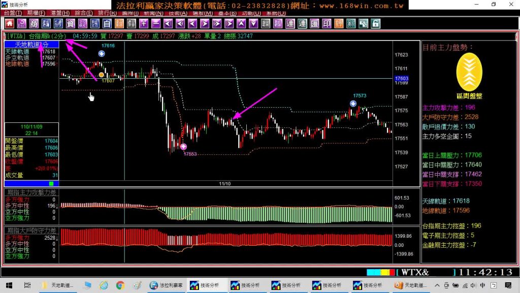 盤整盤&趨勢盤均可獲利的台指期貨當沖軟體，(下午盤)的操作方式，11月8至10日(純午盤)期貨教學。(1101110)