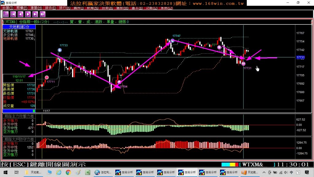 最近的台指期當沖，每天都是盤整盤，為什麼法拉利軟體一樣還有機會獲利，11月15至17日期貨教學。(1101117)