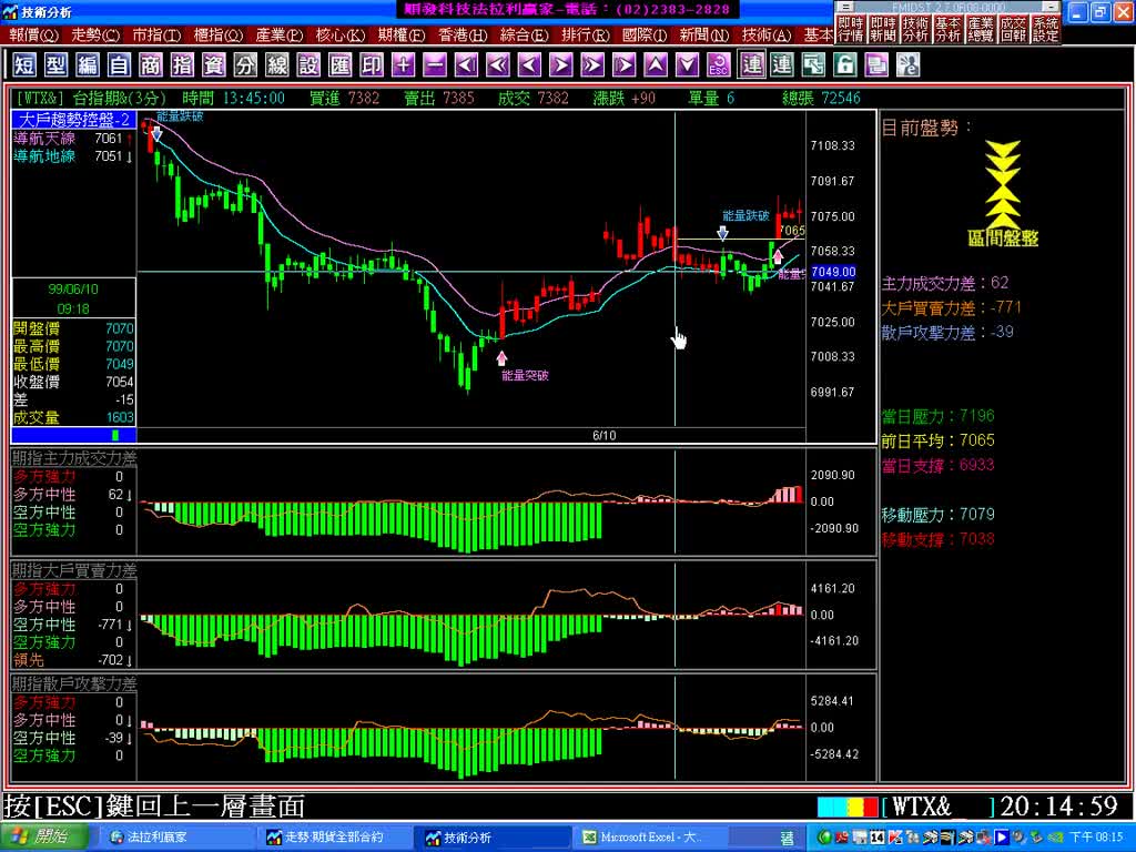 史上最強台指期貨決策程式，全國唯一盤中即時分析主力、大戶、散戶籌碼，及自動告知目前盤勢。(990614)