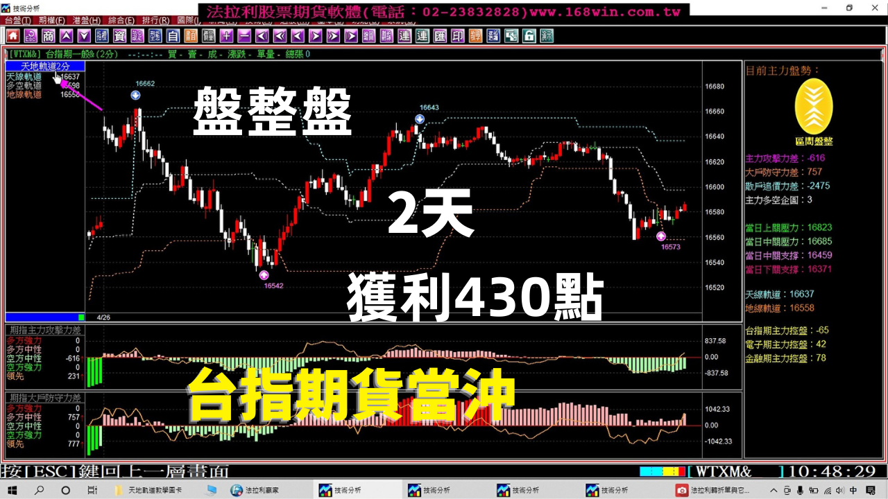 台指期貨當沖2天盤整盤大賺430點，為什麼你的軟體還是大賠?4月25至26日，期貨教學。(1110426)