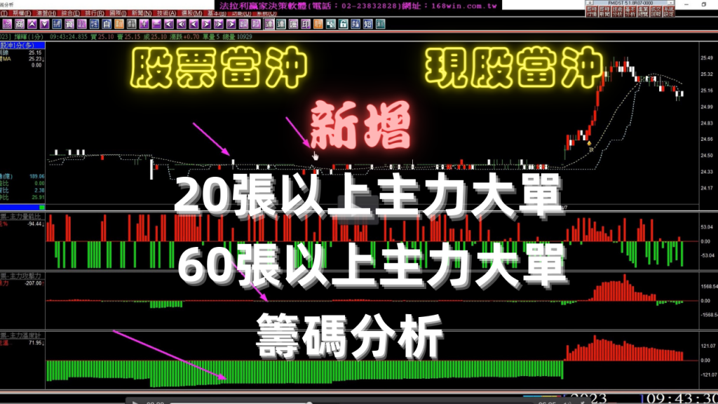 法拉利股票當沖軟體，新增每筆20張及60張以上主力大單籌碼分析，現股當沖教學。(1110407)