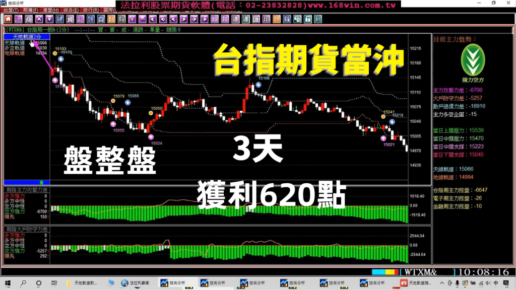 台指期貨當沖3天盤整盤大賺620點，為什麼你的軟體還是大賠?6月20至22日，期貨教學。(1110622)