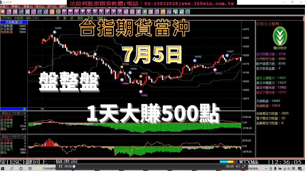 台指期貨當沖7月5日盤整盤1天就大賺515點，為什麼你的軟體還是大賠?7月4至6日，台指期教學。(1110706)