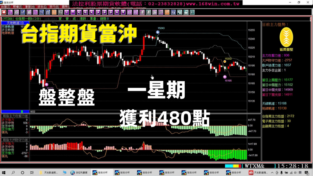 【台指期貨當沖】一星期都是盤整盤，還能賺480點，為什麼你的軟體還是大賠?8月19至25日，期貨教學。(1110825)