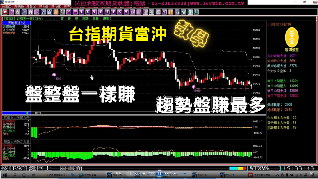 【台指期貨當沖教學】趨勢盤賺最多，盤整盤一樣賺的期貨軟體，10月18至20日模擬盤中期貨教學。(1111020)