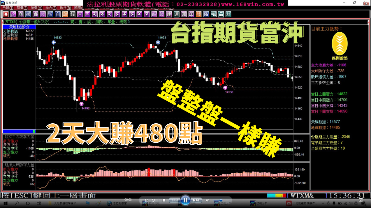 【台指期貨當沖教學】教您盤整盤與趨勢盤均能獲利的方法，11月15至16日2天獲利480點。(1111116)