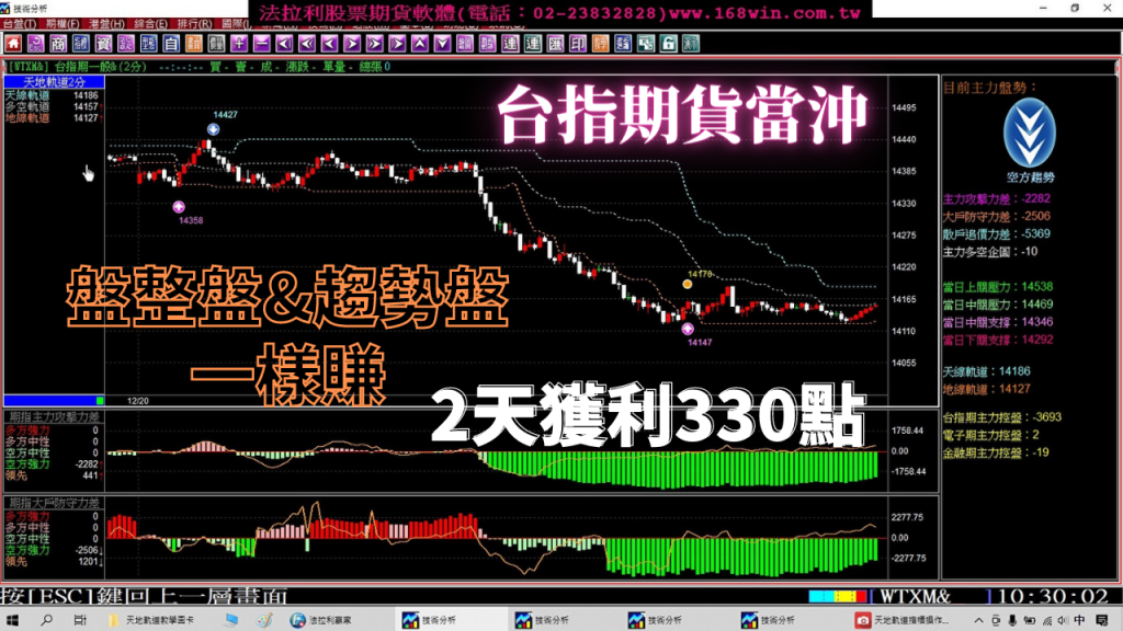 【台指期貨當沖】盤整盤&趨勢盤一樣賺，2天大賺330點，你的軟體為什麼還是大賠?12月19至20日台指期貨教學。(1111220)