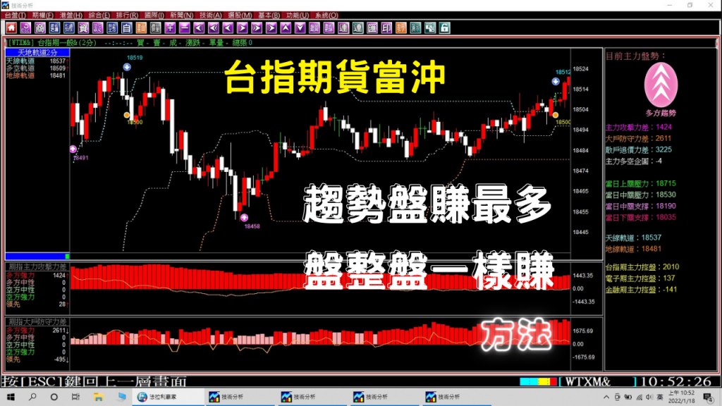 【台指期貨當沖教學】趨勢盤能賺錢，盤整盤也能賺的期貨軟體軟體，1月30至2月1日，台指期貨教學。(1120201)