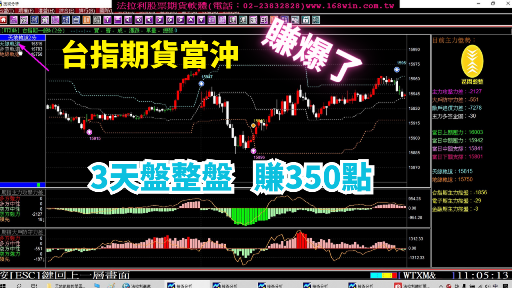 【台指期貨當沖】賺爆了，盤整盤3天一樣可以賺350點，4月17至19日台指期貨實戰教學。(1120419)