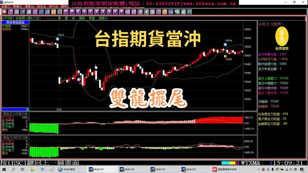 法拉利贏家《雙龍擺尾》台指期貨當沖決策指標操作介紹。(1120512)