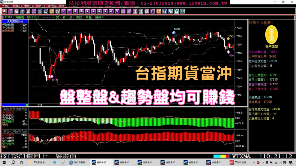 【台指期貨當沖】趨勢盤能賺錢，盤整盤也能賺的期貨軟體軟體，標準參數與22參數不同之處，6月13至14日台指期貨教學。(1120614)