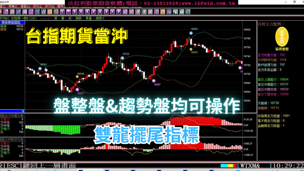 【台指期貨當沖】盤整盤&趨勢盤均可操作的期貨軟體，《期指雙龍擺尾指標》6月1至6日台指期貨當沖實戰教學。(1120606)