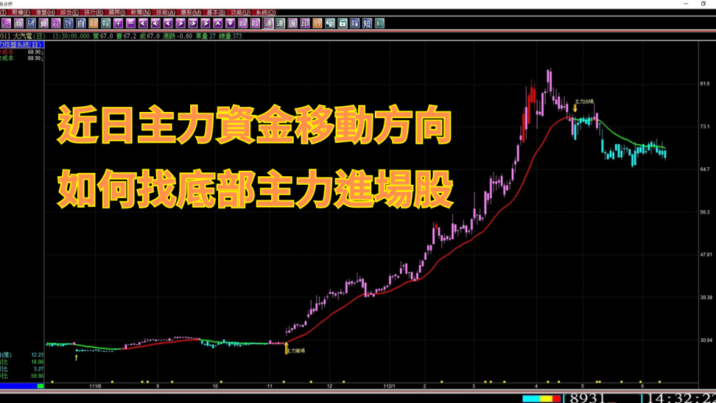 【股票教學】台灣股市再創波段新高，主力資金移動到哪些股票?如何找到底部主力進場股?(1100701)《股票分析軟體》《股市分析軟體》《技術分析》《選股》《股票當沖》