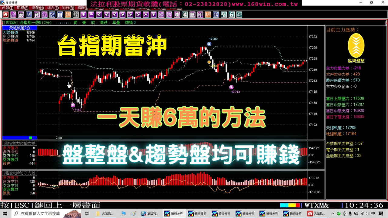 教你台指期貨當沖，盤整盤&趨勢盤均能賺錢的方法，1天賺6萬，簡單小技巧戰勝台指期貨當沖，7月28至8月1日台指期實戰操作。(1120801)
