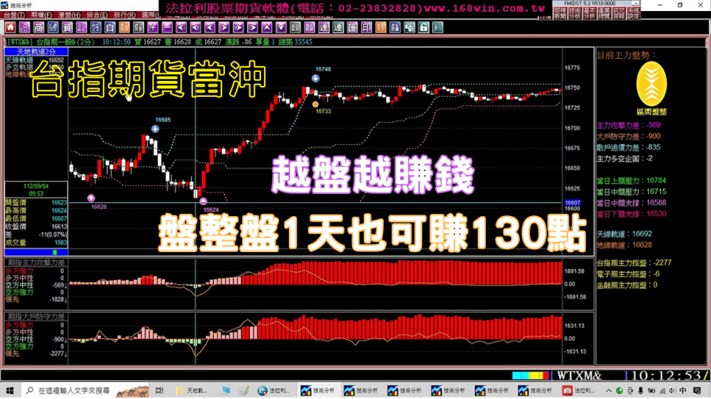 台指期貨當沖｜盤整盤1天暴賺130點｜越盤越賺錢的方法｜9月4至7日台指期貨模擬教學(1120907) ＃期貨＃當沖＃台指期＃加權指數