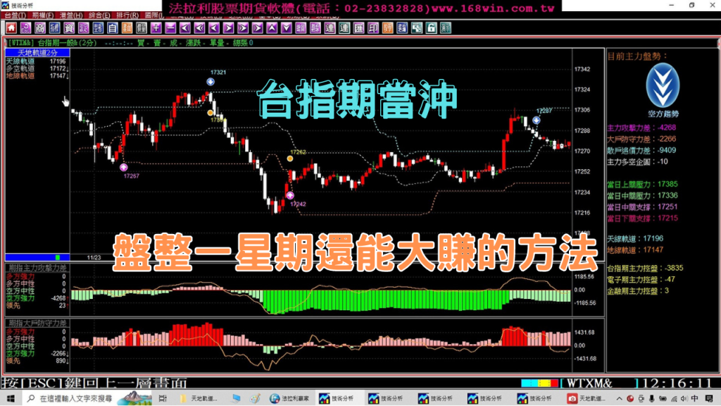 台指期當沖，盤整一個星期還能大賺的方法，112年11月23至27日實戰演練教學。(1121127) ＃期貨＃當沖＃夜盤＃台指期夜盤＃當沖教學＃台期指＃期貨當沖技巧