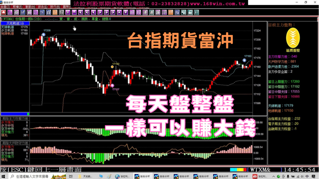 【台指期貨當沖】每天盤整盤一樣可以賺大錢，你的軟體為什麼還是大賠?11月13至16日台指期貨教學。(1121116)＃期貨＃當沖＃夜盤＃台指期夜盤＃當沖教學＃台期指＃期貨當沖技巧