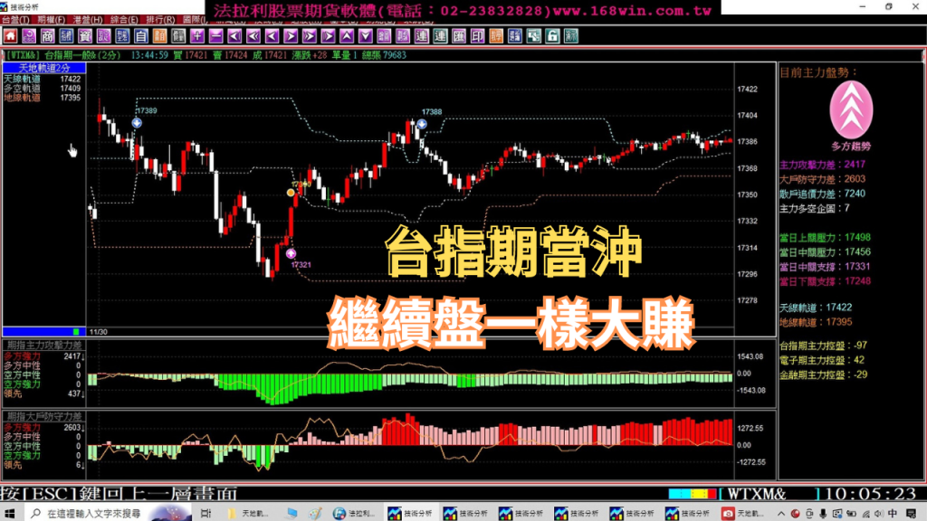 【期貨當沖】繼續盤整一樣大賺，你的軟體還是大賠?112年11月28至12月1日台指期貨實戰教學。(1121201) ＃期貨＃當沖＃夜盤＃台指期夜盤＃當沖教學＃台期指＃期貨當沖技巧