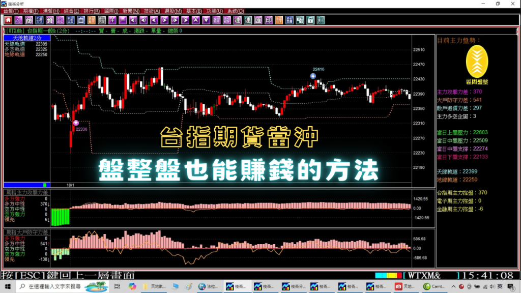 【台指期貨當沖】教你盤整盤也可以獲利的方法，9月30至10月4日台指期貨當沖實戰教學。(1131004) ＃期貨＃當沖＃夜盤＃台指期夜盤＃台指期當沖＃期貨教學＃當沖教學＃期貨當沖技巧＃台指期貨軟體推薦
