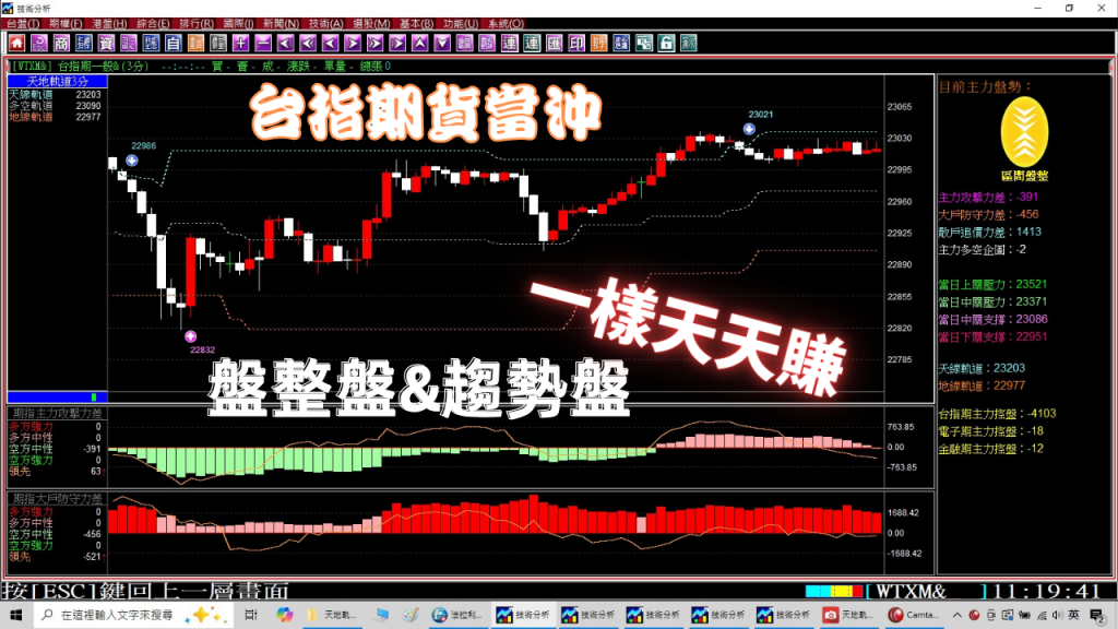 【台指期貨當沖】教你盤整跟趨勢盤均可獲利的方法，3天大賺700點，10月14至16日期貨教學。(1131016) ｜當沖｜期貨當沖技巧｜期貨當沖｜夜盤｜台指期夜盤｜當沖教學｜期貨軟體