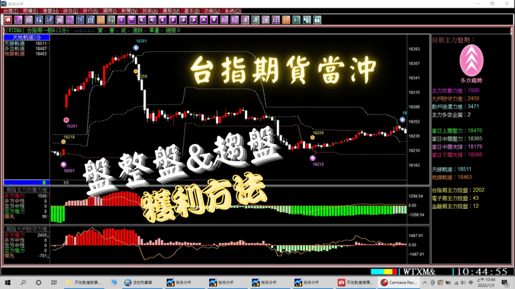 【台指期貨當沖】教你盤整跟趨勢盤均可獲利的方法，2天大賺300點，3月3至4日期貨教學。(1140304)｜期貨當沖｜夜盤｜台指期夜盤｜當沖教學｜期貨軟體｜當沖｜期貨當沖技巧