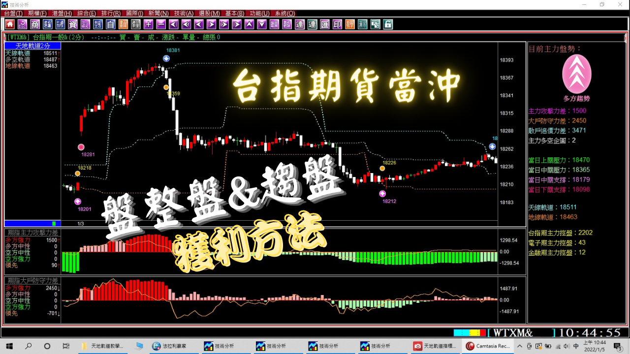 【台指期貨當沖】教你盤整跟趨勢盤均可獲利的方法，2天大賺300點，3月3至4日期貨教學。(1140304)｜期貨當沖｜夜盤｜台指期夜盤｜當沖教學｜期貨軟體｜當沖｜期貨當沖技巧