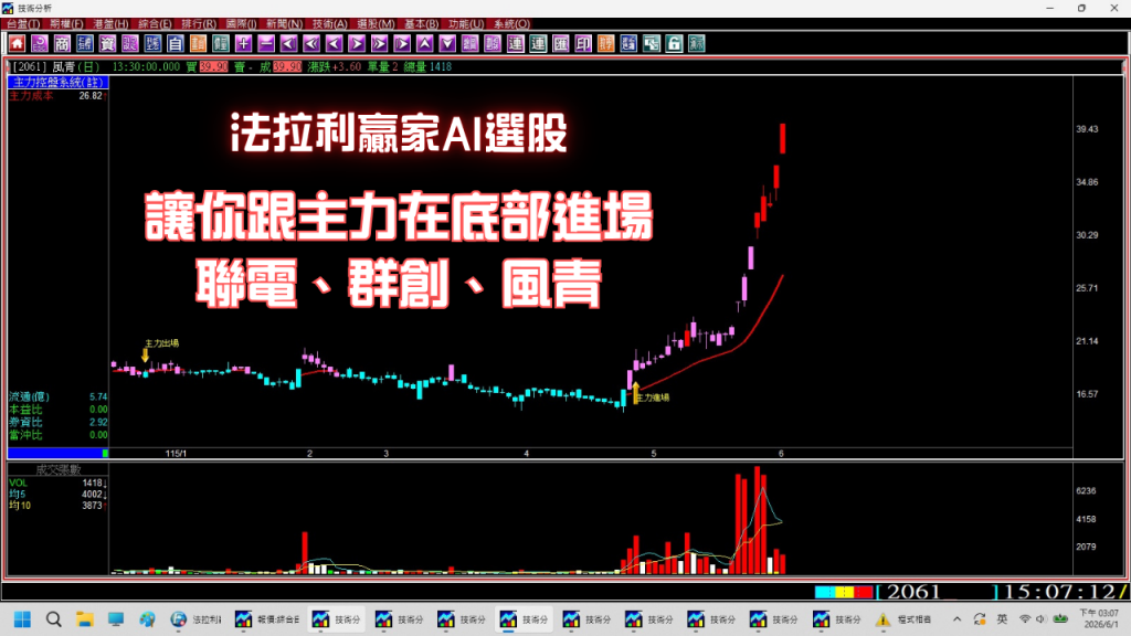 【股票軟體】AI盤中自動選股，有法拉利贏家就可以在底部找到聯電、群創、風青飆股，跟著主力底部進場。(1150601)＃股市分析教學＃股票選股＃股票教學＃股票看盤軟體＃主力籌碼＃股票投資