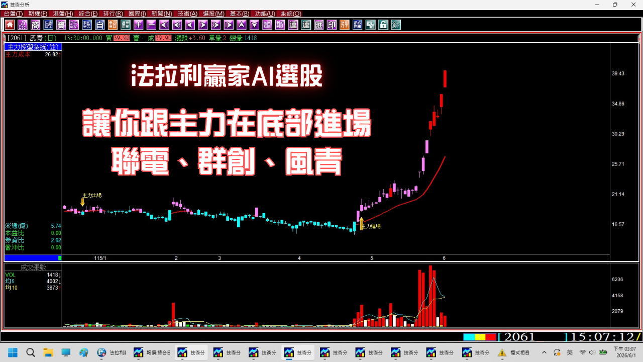 【股票軟體】AI盤中自動選股，有法拉利贏家就可以在底部找到聯電、群創、風青飆股，跟著主力底部進場。(1150601)＃股市分析教學＃股票選股＃股票教學＃股票看盤軟體＃主力籌碼＃股票投資